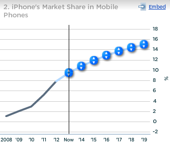 Apple iPhone Market Share in Mobile Phones